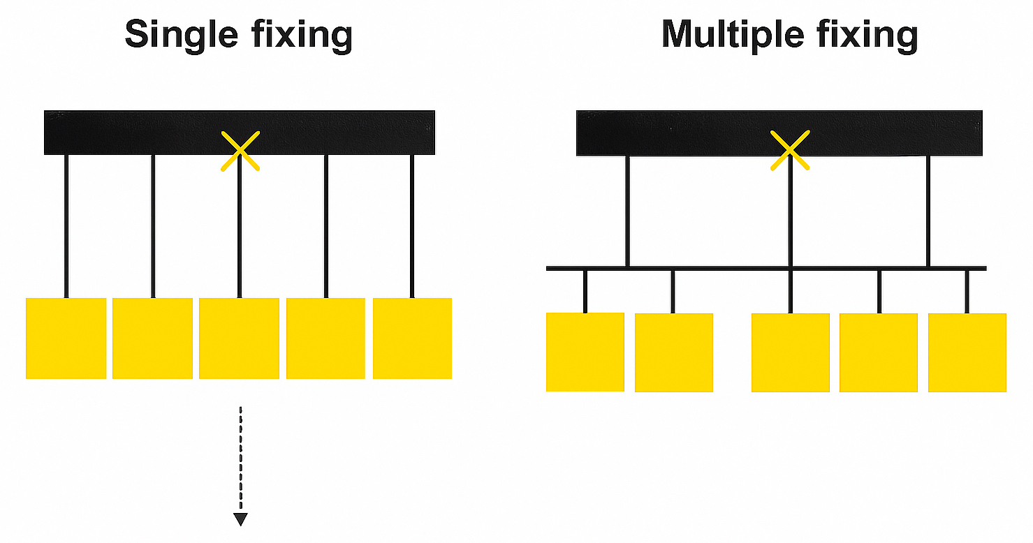 Difference between single and multiple fixings